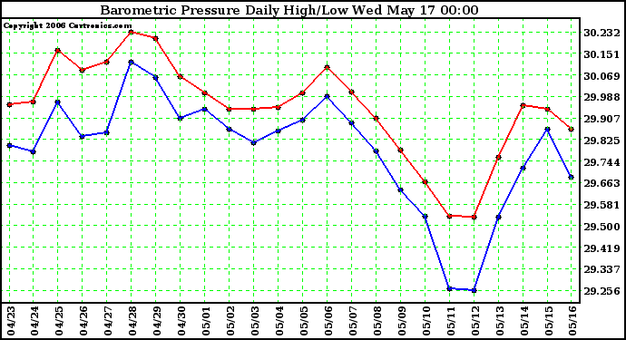 Milwaukee Weather Barometric Pressure Daily High/Low