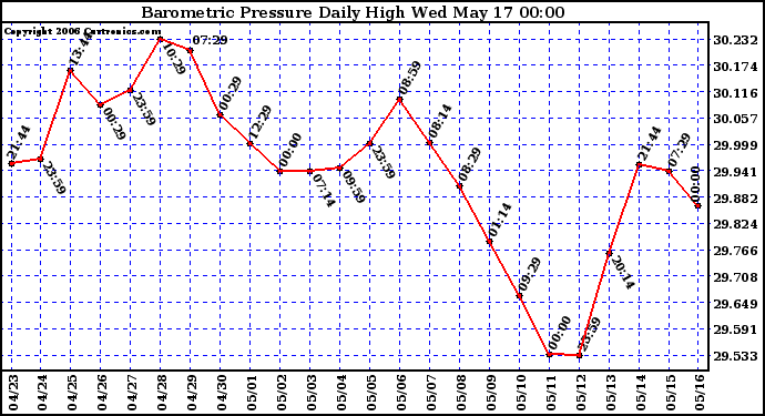 Milwaukee Weather Barometric Pressure Daily High