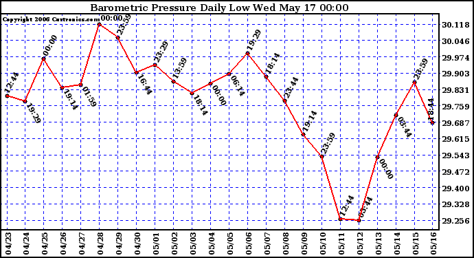 Milwaukee Weather Barometric Pressure Daily Low