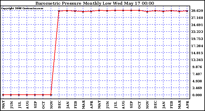 Milwaukee Weather Barometric Pressure Monthly Low