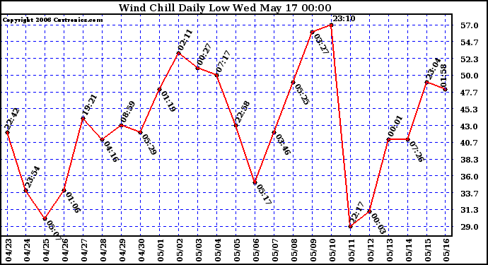 Milwaukee Weather Wind Chill Daily Low