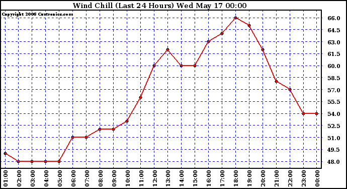 Milwaukee Weather Wind Chill (Last 24 Hours)