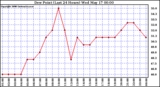 Milwaukee Weather Dew Point (Last 24 Hours)