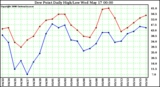 Milwaukee Weather Dew Point Daily High/Low