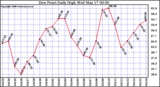 Milwaukee Weather Dew Point Daily High