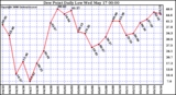 Milwaukee Weather Dew Point Daily Low