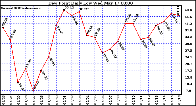 Milwaukee Weather Dew Point Daily Low