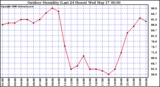 Milwaukee Weather Outdoor Humidity (Last 24 Hours)