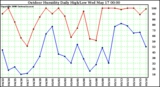 Milwaukee Weather Outdoor Humidity Daily High/Low