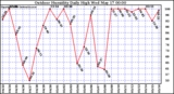 Milwaukee Weather Outdoor Humidity Daily High