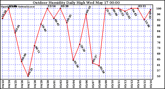 Milwaukee Weather Outdoor Humidity Daily High