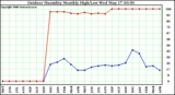 Milwaukee Weather Outdoor Humidity Monthly High/Low