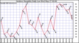 Milwaukee Weather Outdoor Humidity Daily Low