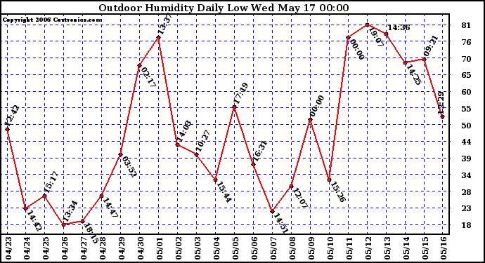 Milwaukee Weather Outdoor Humidity Daily Low