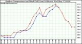 Milwaukee Weather Outdoor Temperature (vs) Wind Chill (Last 24 Hours)