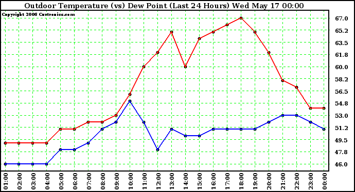 Milwaukee Weather Outdoor Temperature (vs) Dew Point (Last 24 Hours)