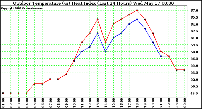 Milwaukee Weather Outdoor Temperature (vs) Heat Index (Last 24 Hours)