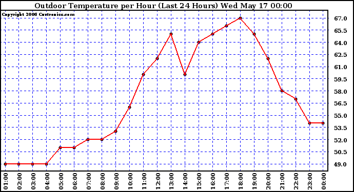 Milwaukee Weather Outdoor Temperature per Hour (Last 24 Hours)