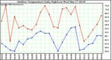 Milwaukee Weather Outdoor Temperature Daily High/Low