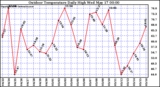 Milwaukee Weather Outdoor Temperature Daily High