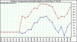 Milwaukee Weather Outdoor Temperature Monthly High/Low