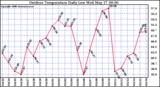 Milwaukee Weather Outdoor Temperature Daily Low