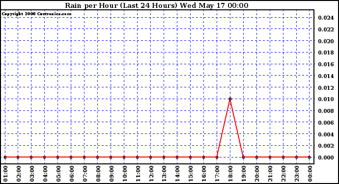 Milwaukee Weather Rain per Hour (Last 24 Hours)