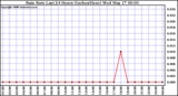 Milwaukee Weather Rain Rate Last 24 Hours (Inches/Hour)