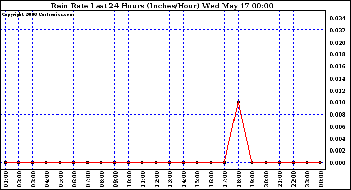 Milwaukee Weather Rain Rate Last 24 Hours (Inches/Hour)