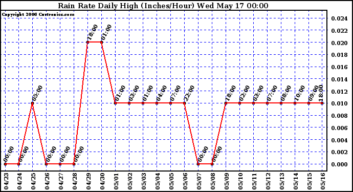 Milwaukee Weather Rain Rate Daily High (Inches/Hour)