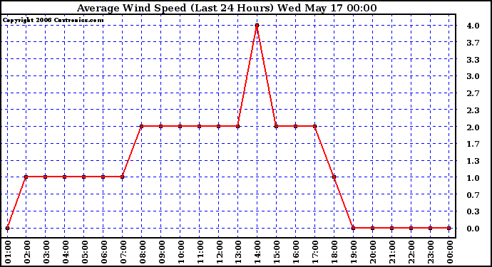 Milwaukee Weather Average Wind Speed (Last 24 Hours)