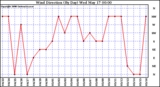 Milwaukee Weather Wind Direction (By Day)
