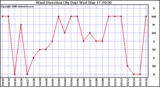 Milwaukee Weather Wind Direction (By Day)