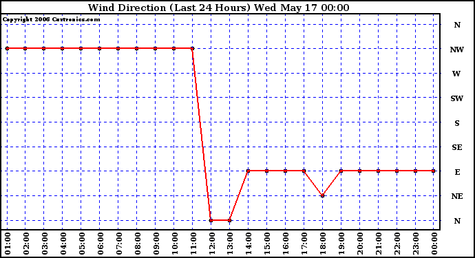 Milwaukee Weather Wind Direction (Last 24 Hours)