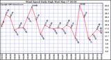 Milwaukee Weather Wind Speed Daily High