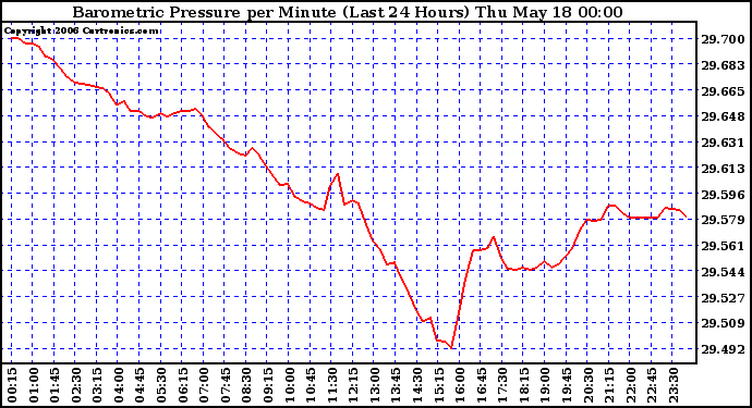 Milwaukee Weather Barometric Pressure per Minute (Last 24 Hours)