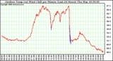 Milwaukee Weather Outdoor Temp (vs) Wind Chill per Minute (Last 24 Hours)