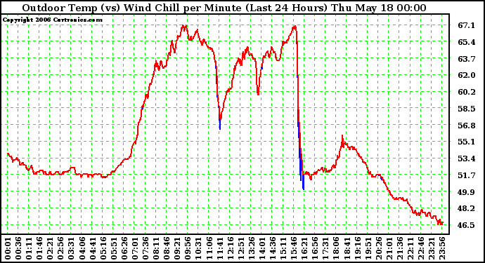 Milwaukee Weather Outdoor Temp (vs) Wind Chill per Minute (Last 24 Hours)