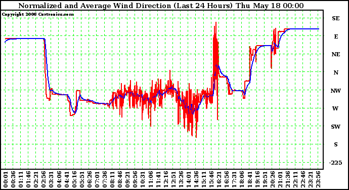 Milwaukee Weather Normalized and Average Wind Direction (Last 24 Hours)