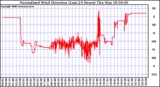 Milwaukee Weather Normalized Wind Direction (Last 24 Hours)