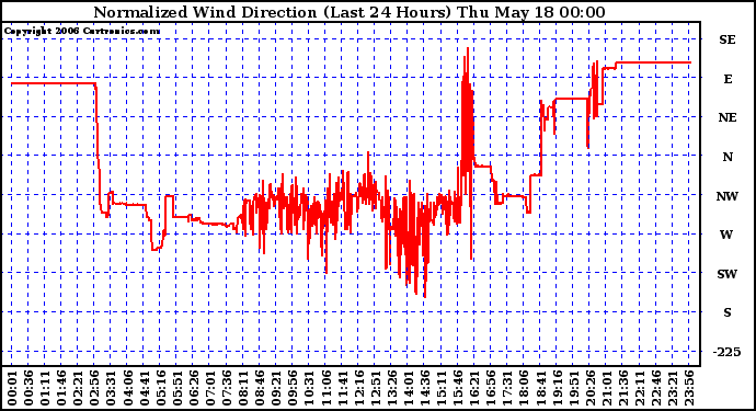 Milwaukee Weather Normalized Wind Direction (Last 24 Hours)