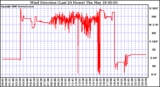 Milwaukee Weather Wind Direction (Last 24 Hours)