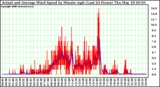 Milwaukee Weather Actual and Average Wind Speed by Minute mph (Last 24 Hours)