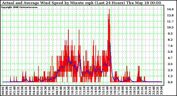 Milwaukee Weather Actual and Average Wind Speed by Minute mph (Last 24 Hours)