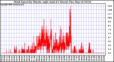 Milwaukee Weather Wind Speed by Minute mph (Last 24 Hours)