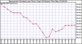 Milwaukee Weather Barometric Pressure per Hour (Last 24 Hours)