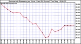 Milwaukee Weather Barometric Pressure per Hour (Last 24 Hours)