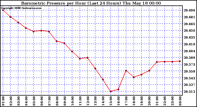 Milwaukee Weather Barometric Pressure per Hour (Last 24 Hours)