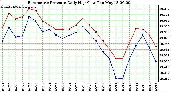 Milwaukee Weather Barometric Pressure Daily High/Low