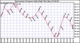 Milwaukee Weather Barometric Pressure Daily High